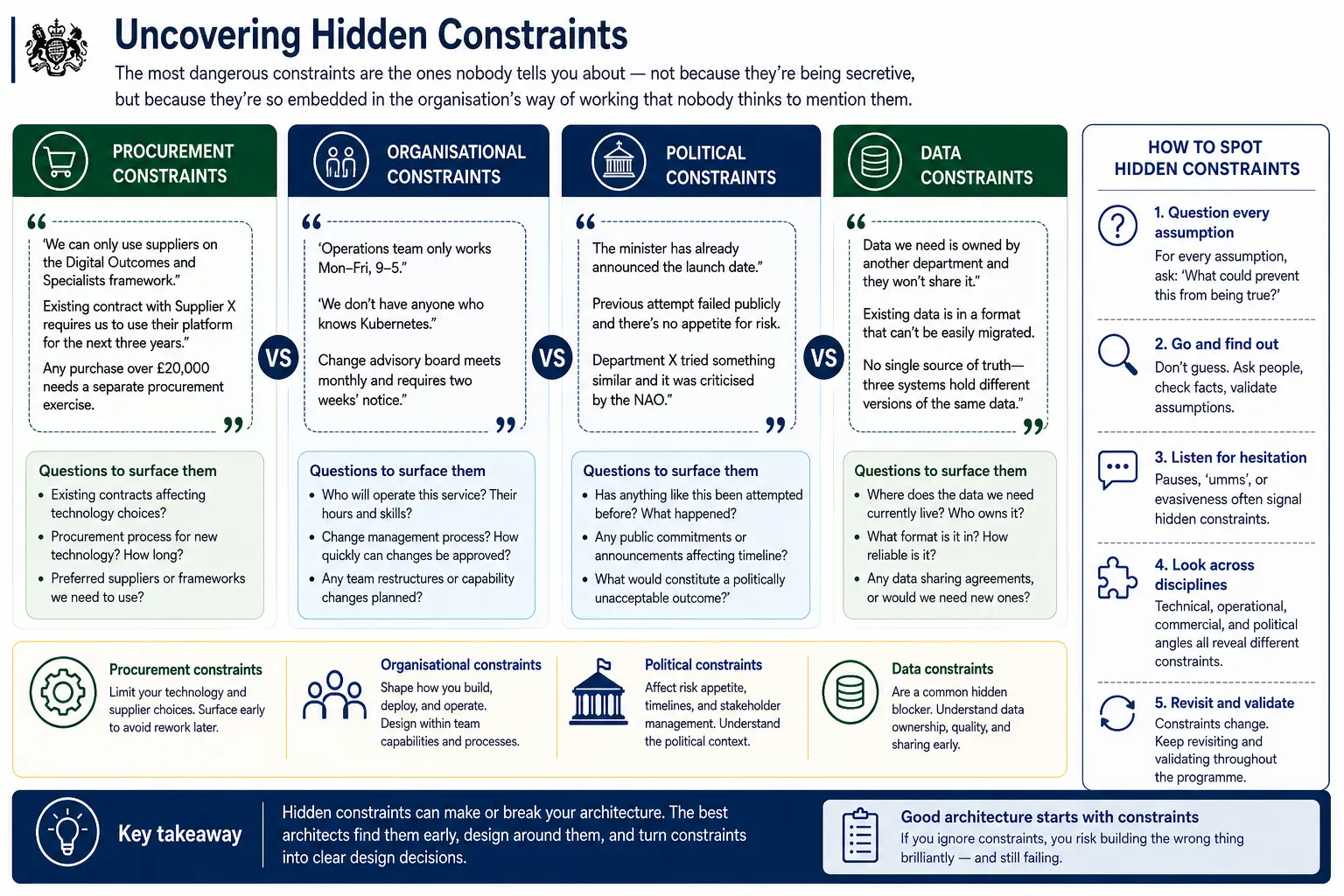 The constraints most likely to derail a project are the ones nobody mentions